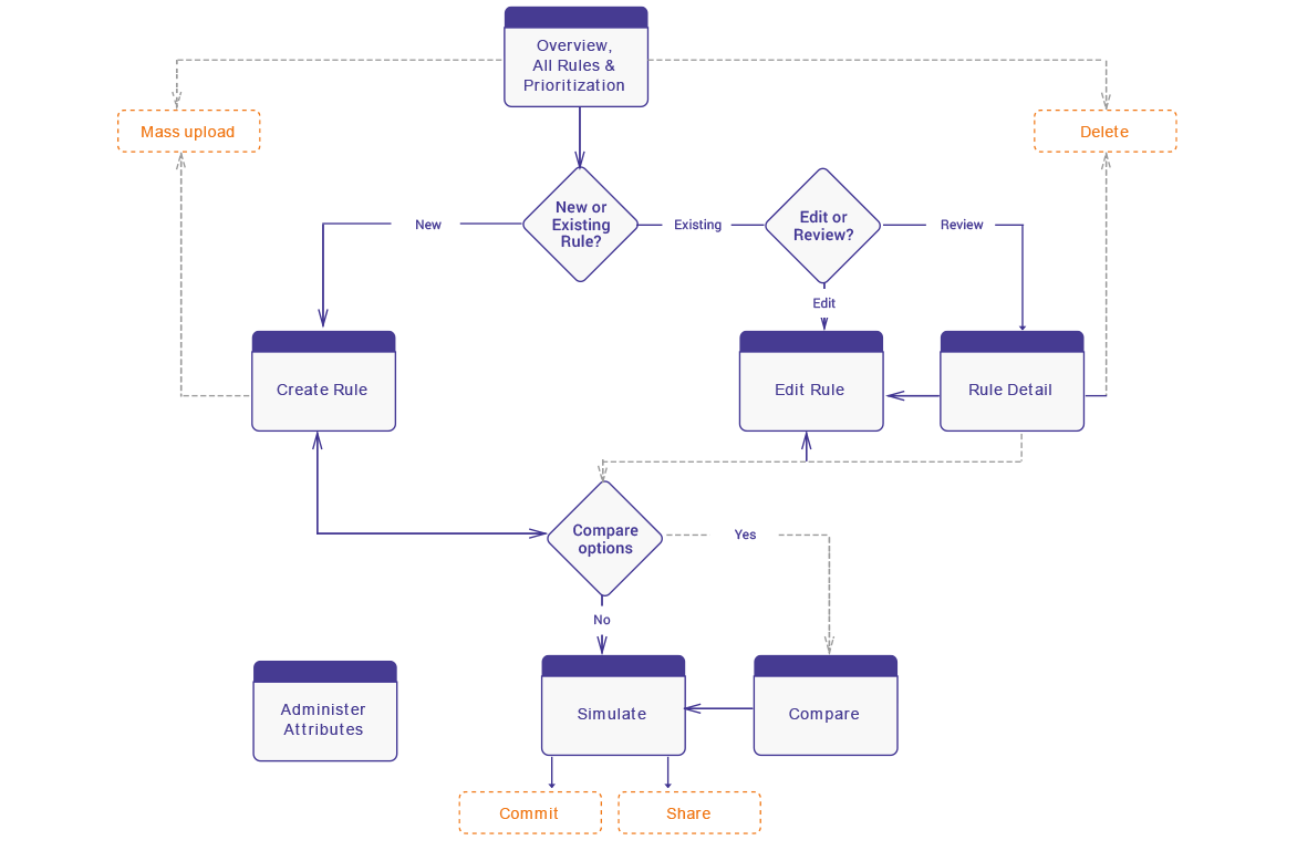Fedex_SegmentationFlow Fedex_SegmentationFlow