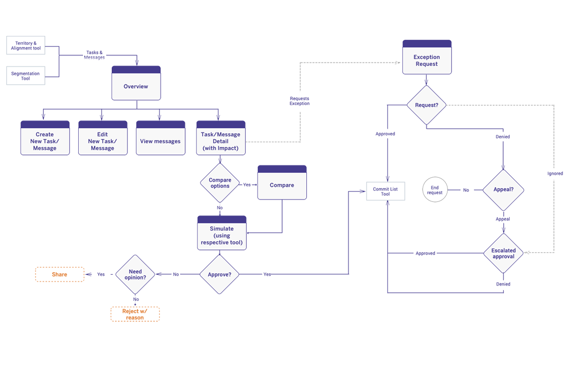 fedex_CommunMan_flow fedex_CommunMan_flow