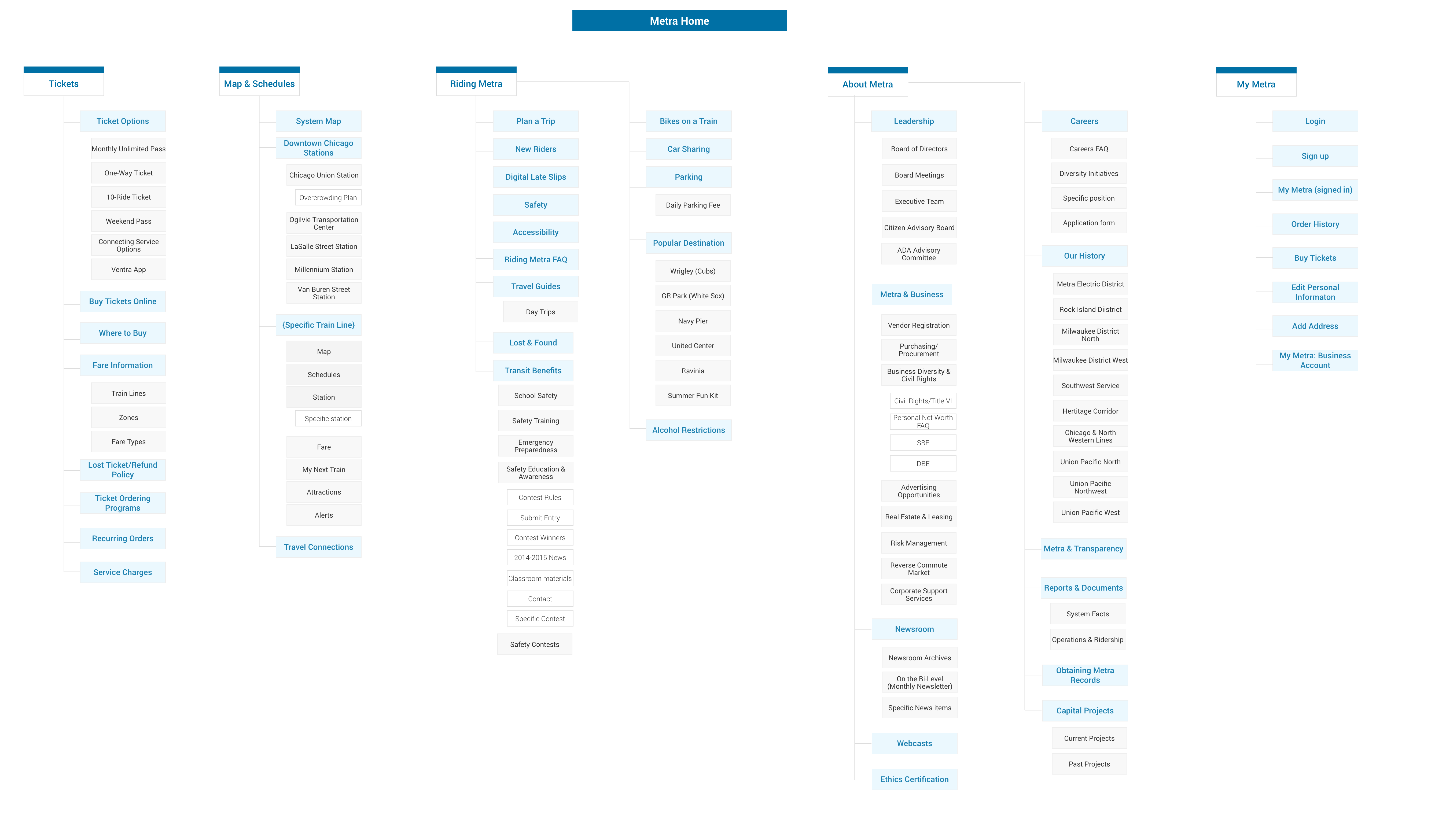 Metra sitemap