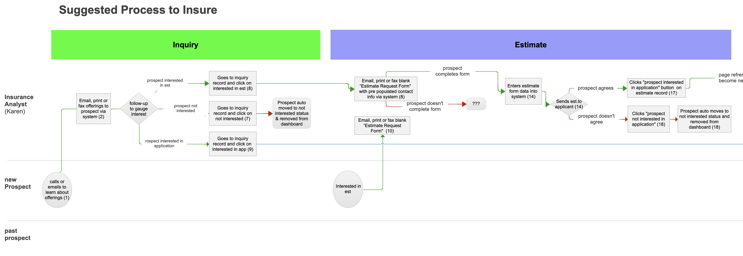 process flow