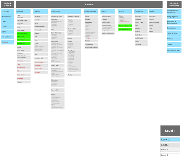 UX Standards sitemap